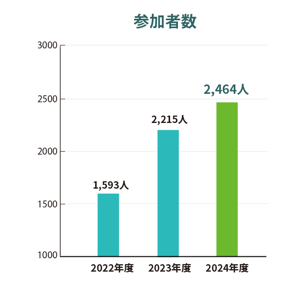 参加者数