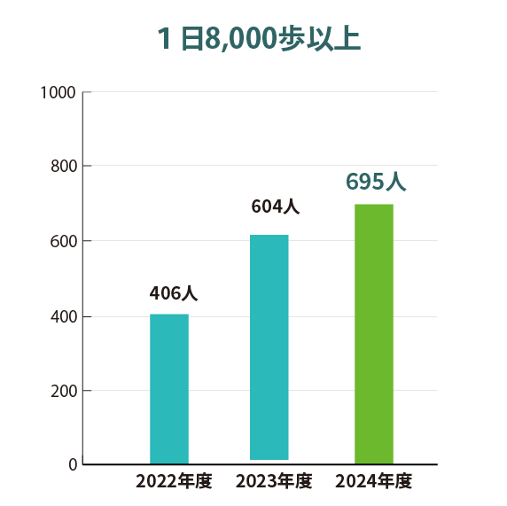 １日8,000歩以上