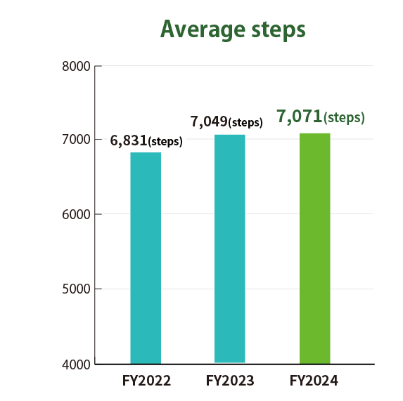 Average steps