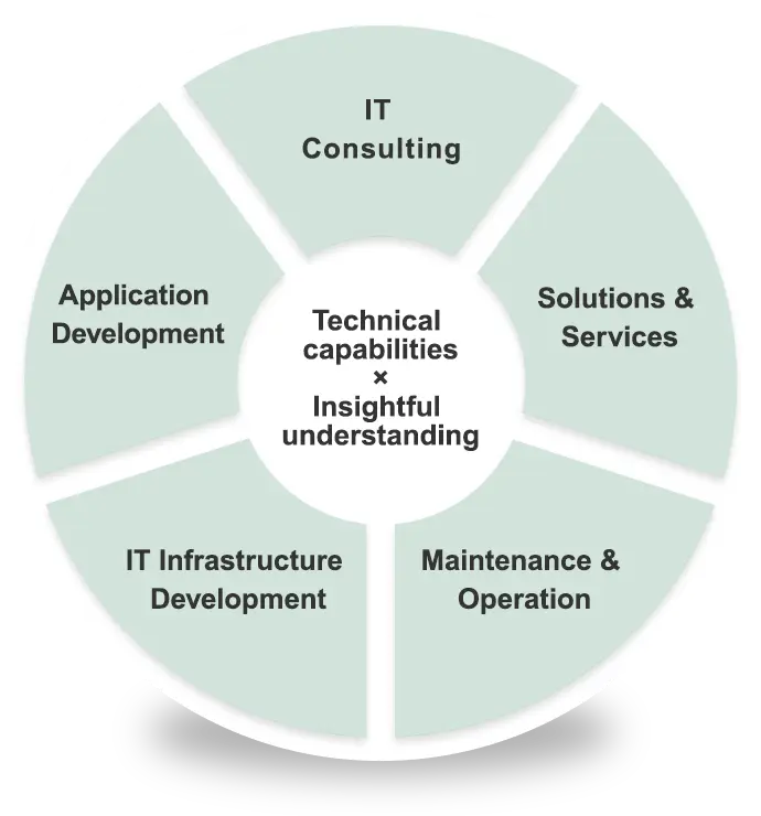 Technical capabilities × Insightful understanding IT Consulting Solutions & Services Maintenance & Operation IT Infrastructure Development Application Development
