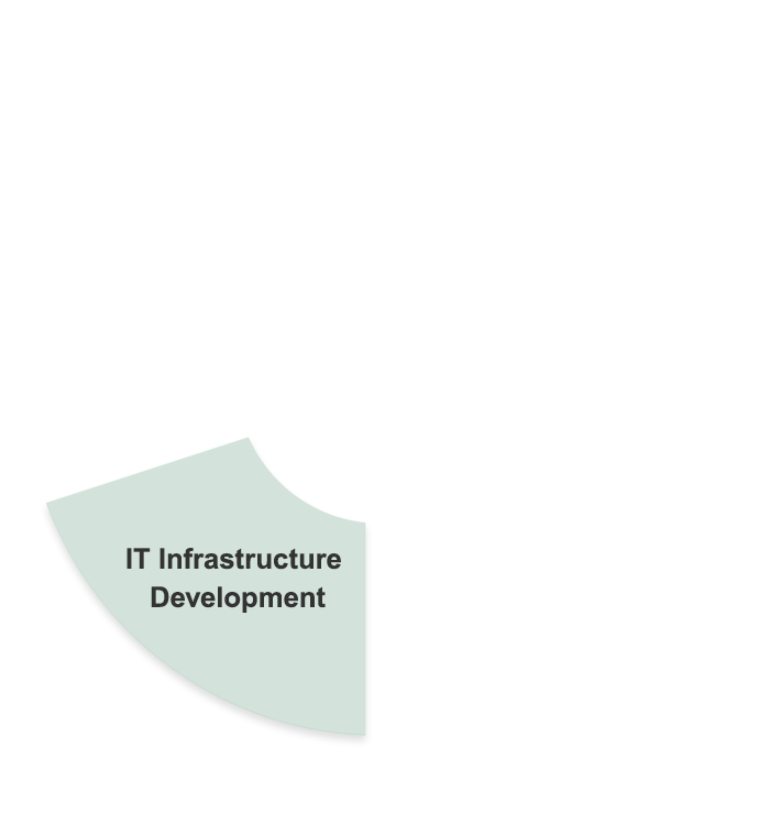 IT Infrastructure Development
