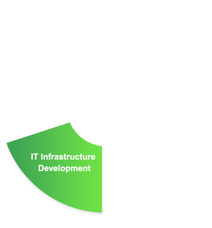 IT Infrastructure Development