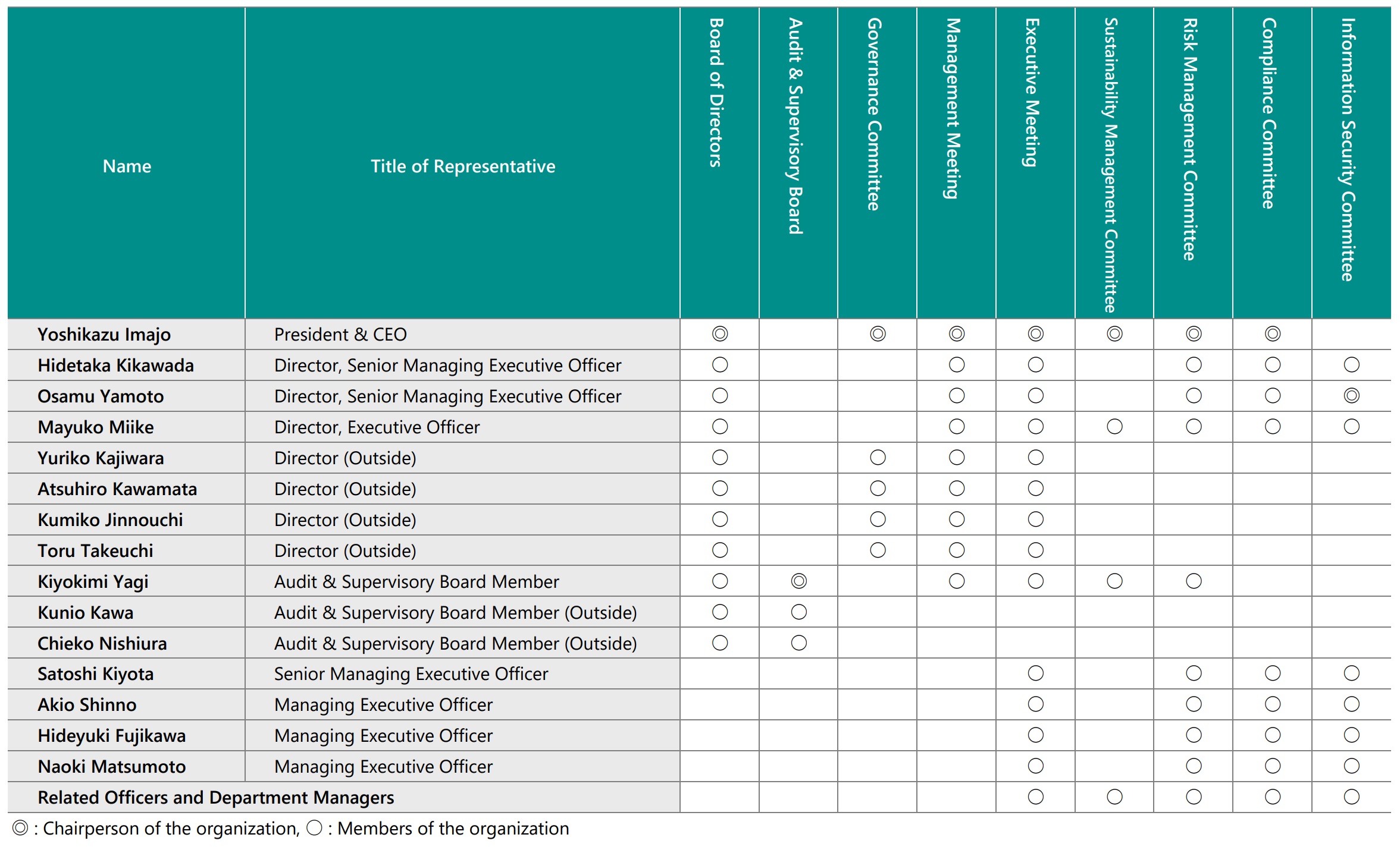 Structures of Each Organization