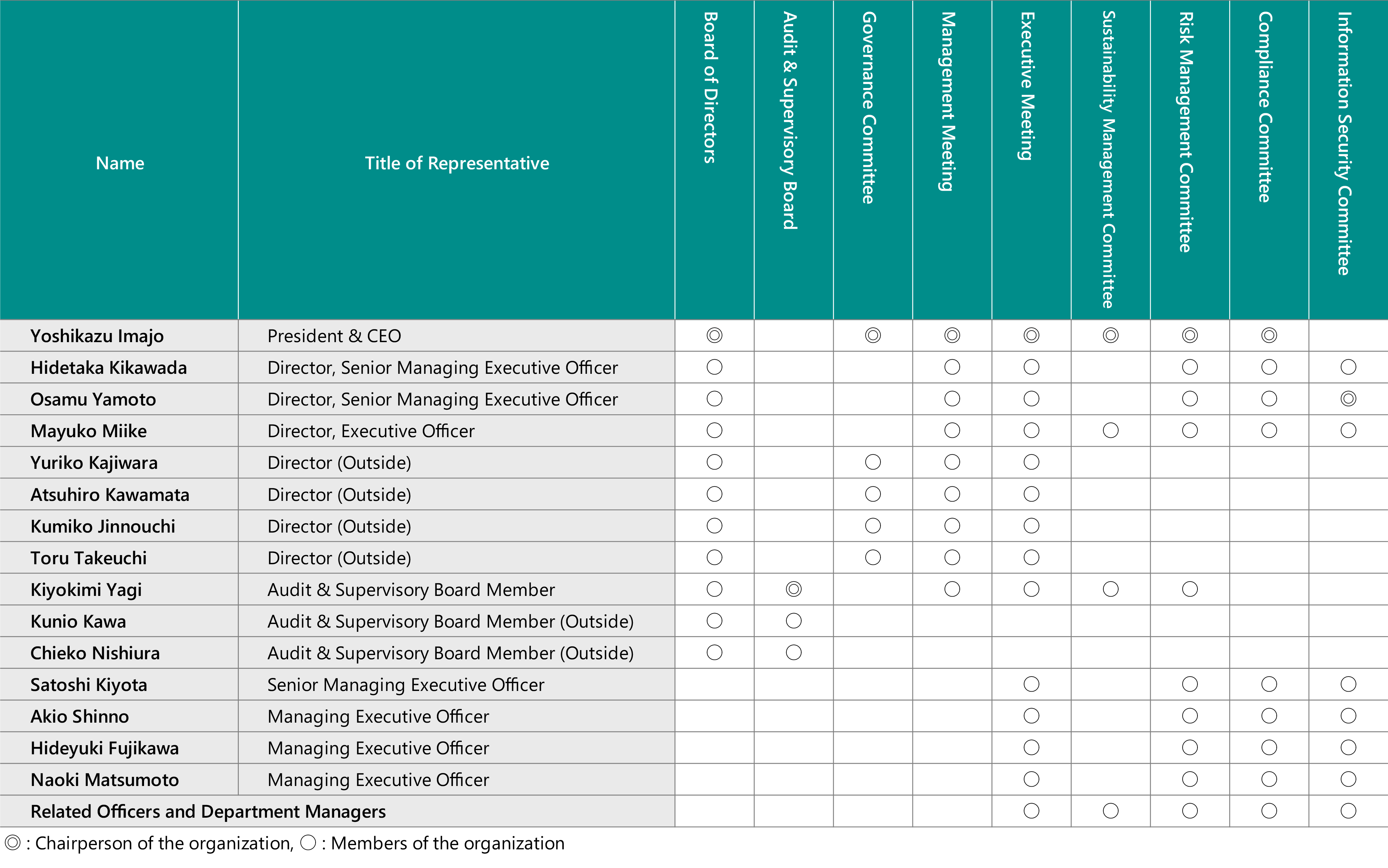 Structures of Each Organization