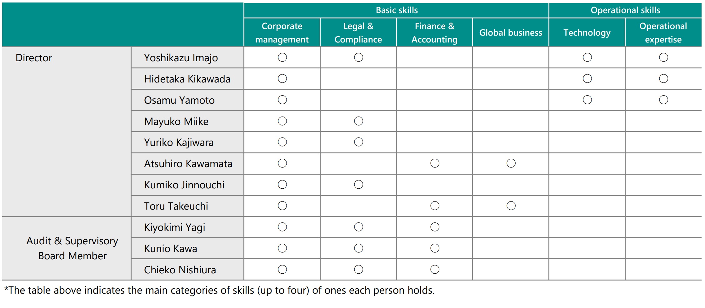 Major Areas of Experience and Expertise of the Members of the Board of Directors (Skills Matrix)