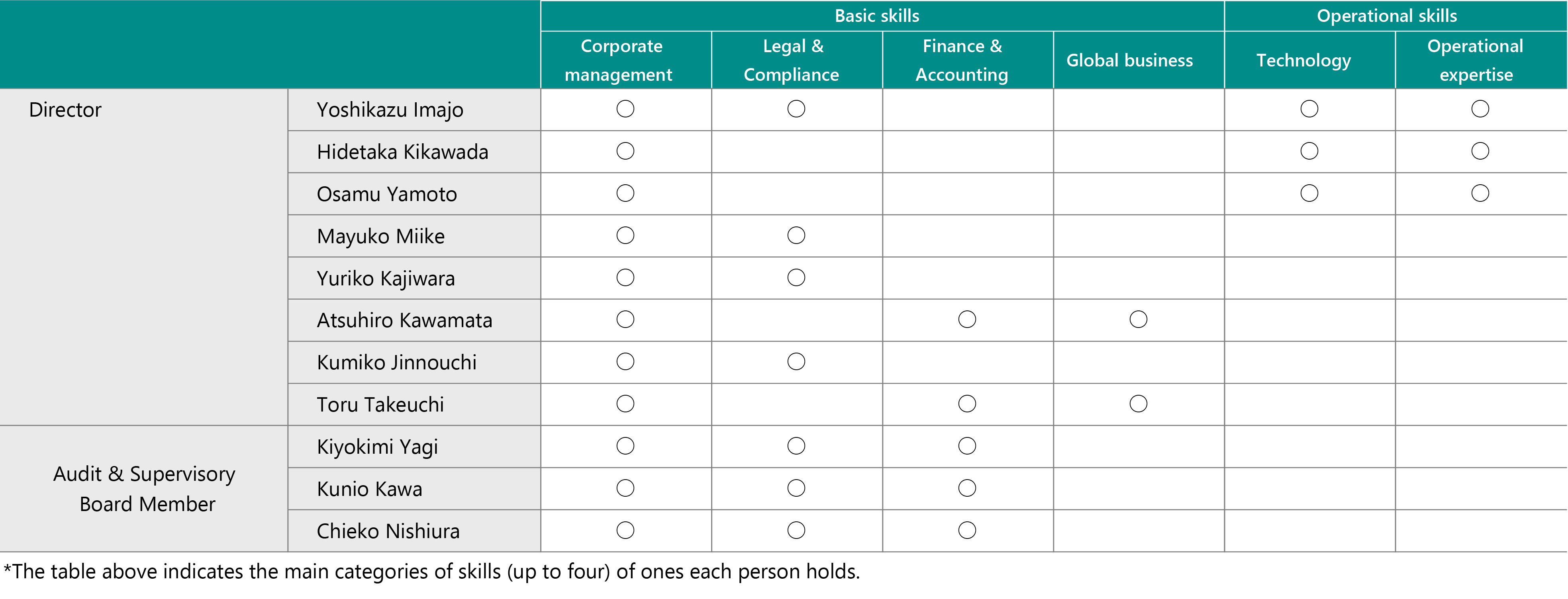 Major Areas of Experience and Expertise of the Members of the Board of Directors (Skills Matrix)