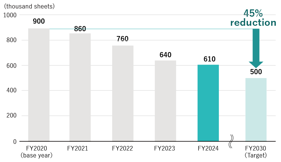 Sheets of printing paper used