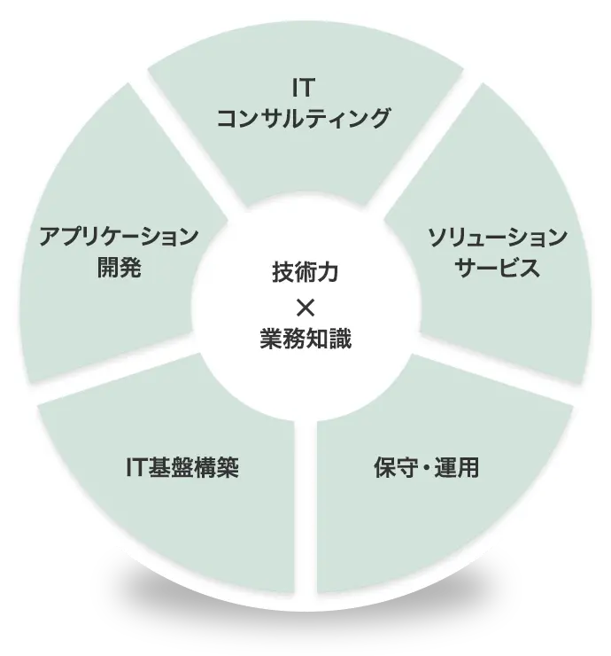 技術力×業務知識　ITコンサルティング　ソリューションサービス　保守・運用　IT基盤構築　アプリケーション開発