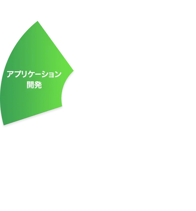 アプリケーション開発