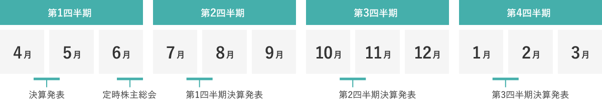 第1四半期 4月 5月 決算発表 6月 定時株主総会 第2四半期 7月 8月 第1四半期決算発表 9月 第3四半期 10月 11月 第2四半期決算発表 12月 第4四半期 1月 2月 第3四半期決算発表 3月