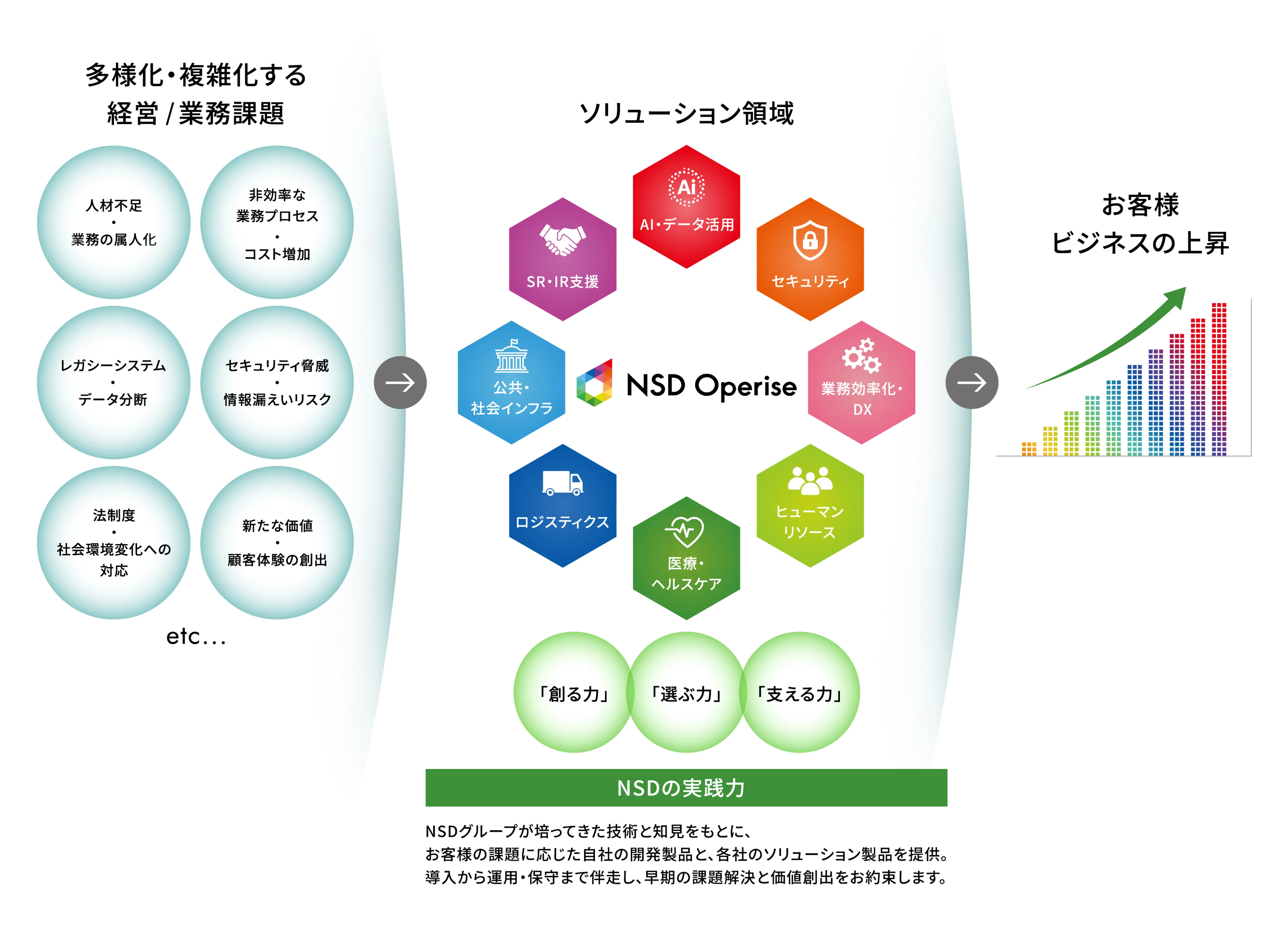 ソリューション領域:多様化・複雑化する経営/業務課題に、NSD Operiseの8つのソリューション領域とNSDの実践力で応え、お客様ビジネスの上昇につなげる