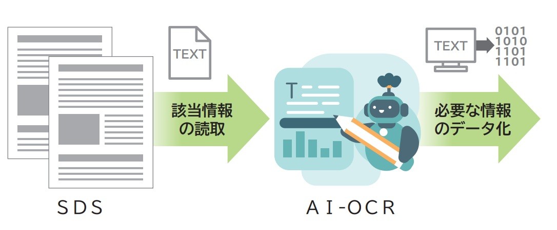 ＮＳＤのアプローチ（AI-OCR技術＋文書構造化）その１